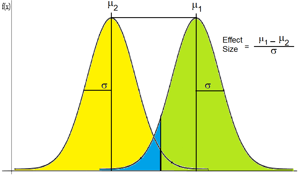 Power of a test as 1 minus beta
